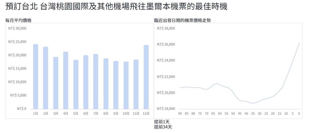 墨爾本機票趨勢