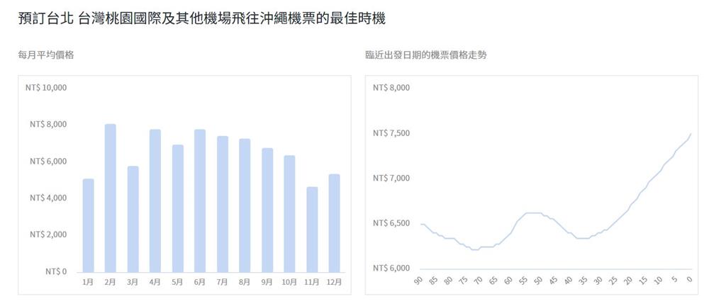 沖繩機票趨勢