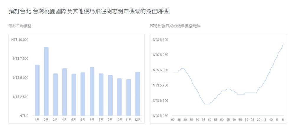 胡志明市-機票-比價-趨勢