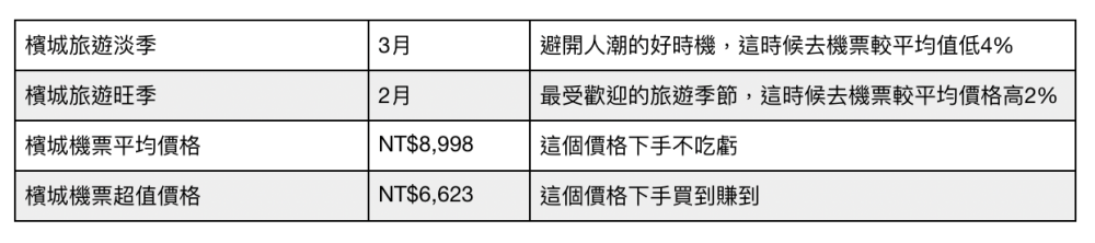 台灣-檳城-機票價格