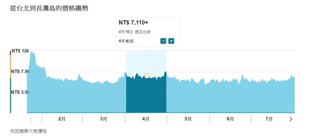長灘島機票價格趨勢