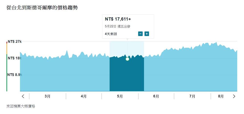 斯德哥爾摩-機票-年度價格趨勢