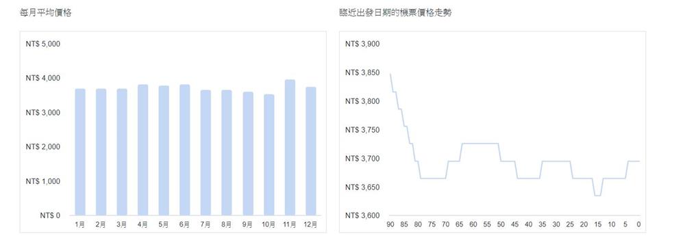 澎湖每月機票價格走勢