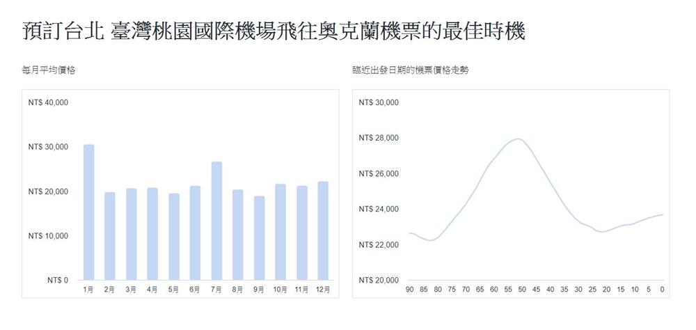 奧克蘭便宜機票-機票價格走勢