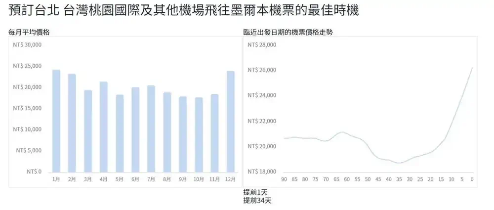墨爾本機票趨勢